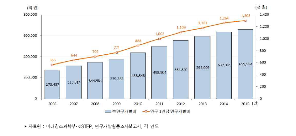 우리나라 인구 1인당 연구개발비 추이