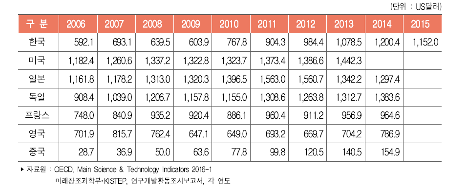 주요국 인구 1인당 연구개발비