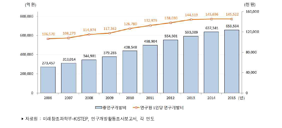 우리나라 연구원 1인당 연구개발비 추이