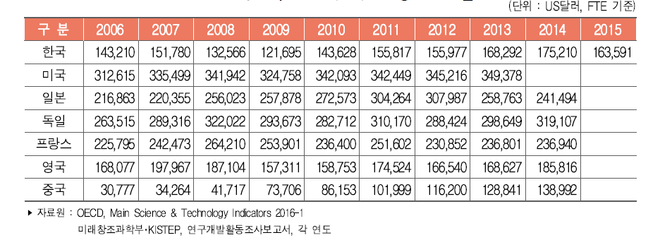 주요국 연구원(FTE) 1인당 연구개발비