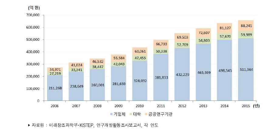 우리나라 주체별 연구개발비 추이