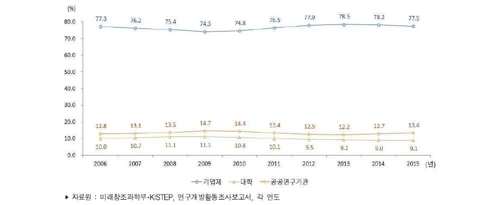 우리나라 주체별 연구개발비 비중 추이