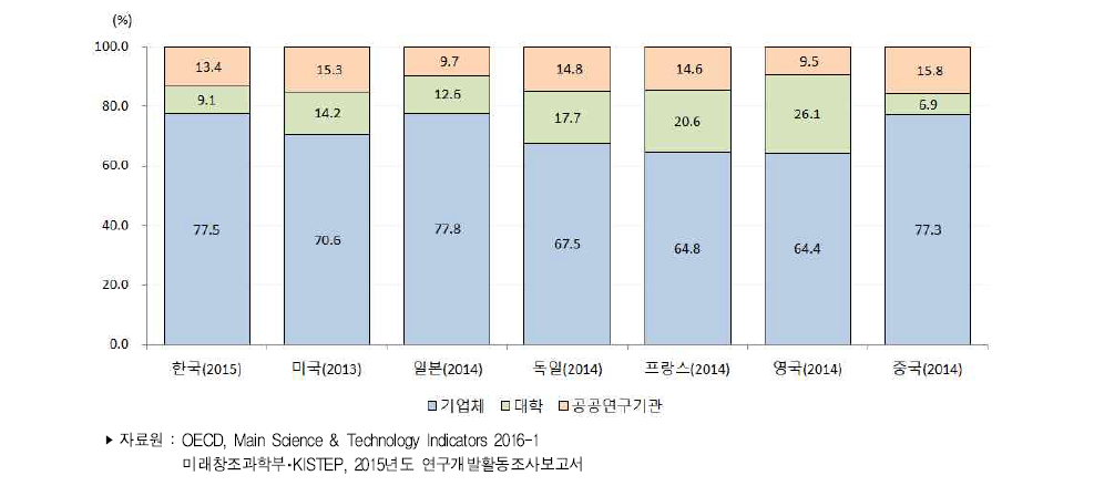 주요국 주체별 연구개발비 비중