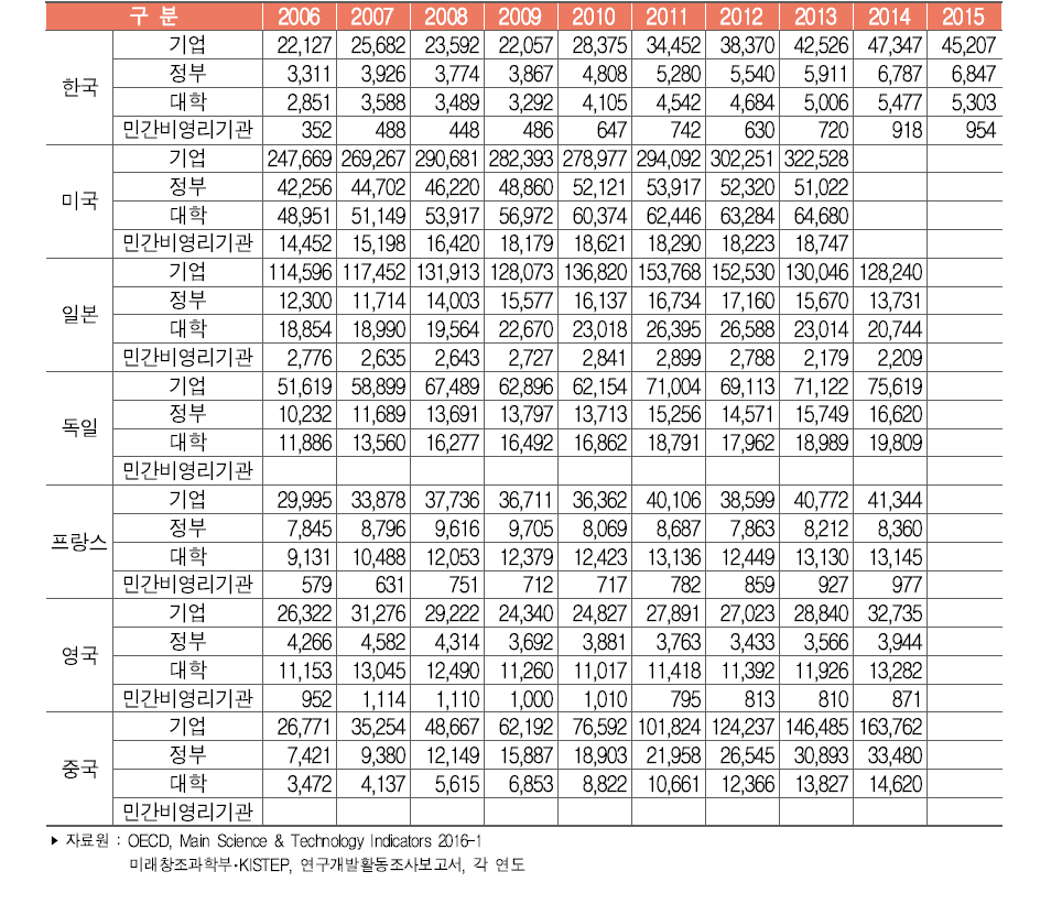 주요국 주체별 연구개발비