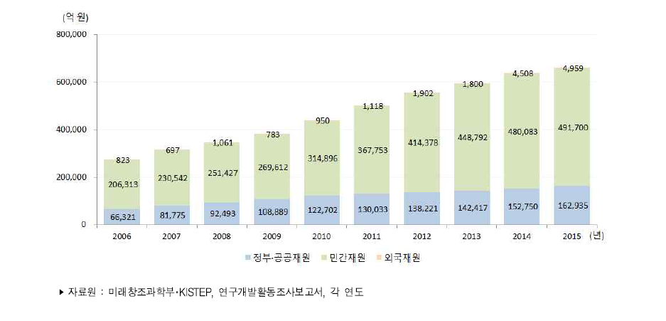 우리나라 재원별 연구개발비 추이