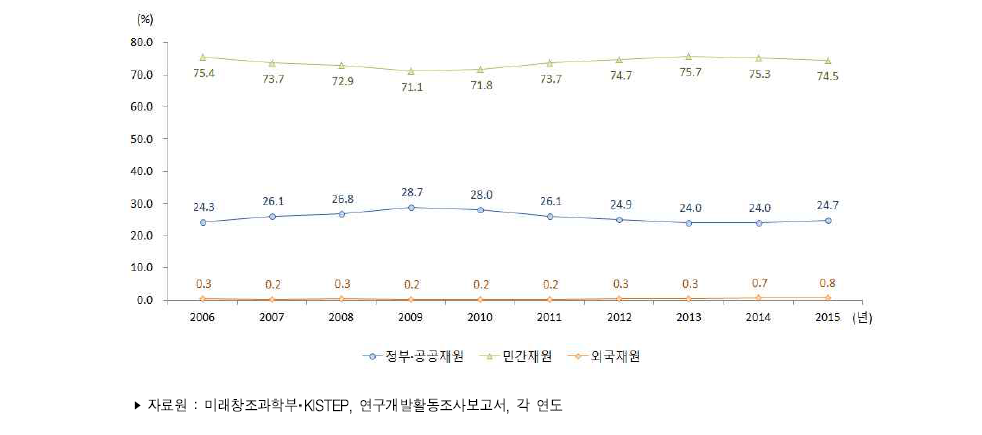 우리나라 재원별 연구개발비 비중 추이