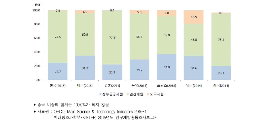 주요국 재원별 연구개발비 비중