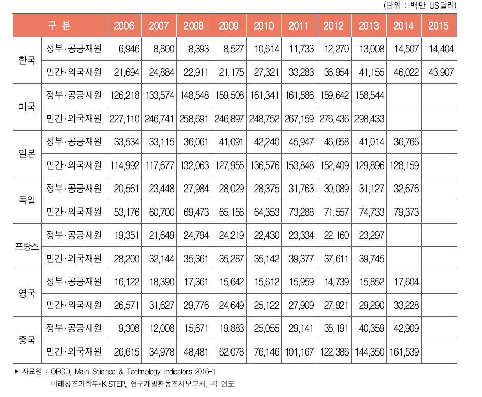 주요국 재원별 연구개발비