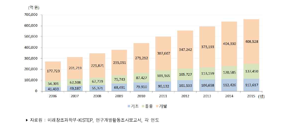 우리나라 연구개발단계별 연구개발비 추이