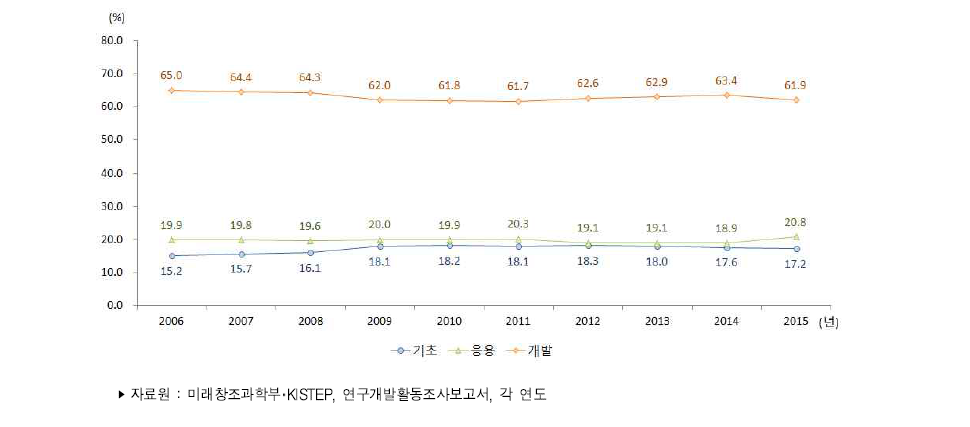 우리나라 연구개발단계별 연구개발비 비중 추이