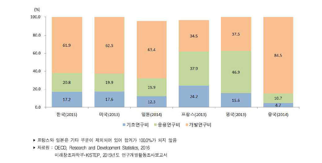 주요국 연구개발단계별 연구개발비 비중 추이