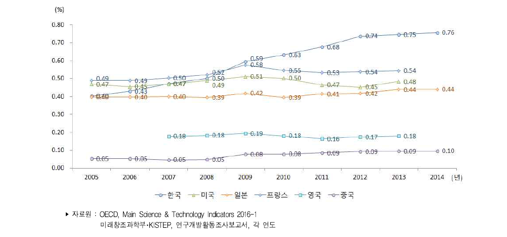 주요국 GDP 대비 기초연구개발비 비중 추이