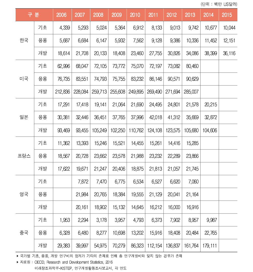 주요국 연구개발단계별 연구개발비