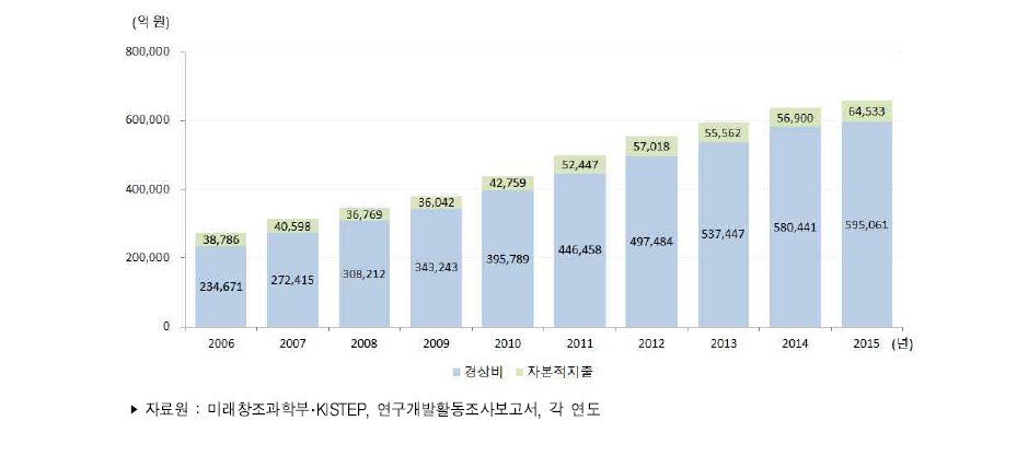 우리나라 비목별 연구개발비 추이