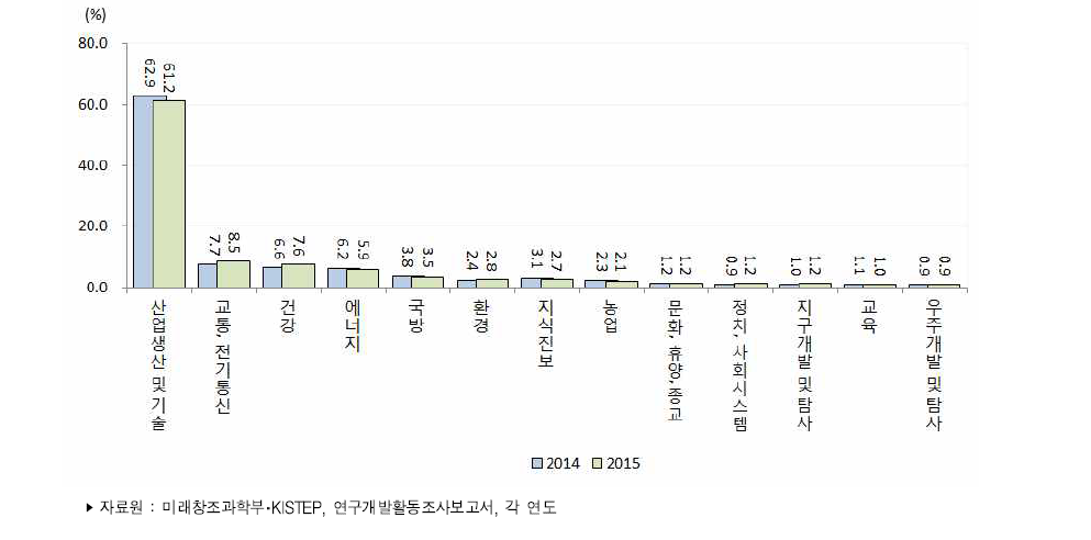 우리나라 경제사회목적별 연구개발비 비중 추이