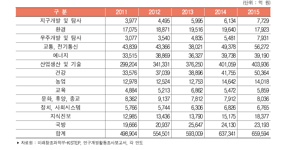 우리나라 경제사회목적별 연구개발비