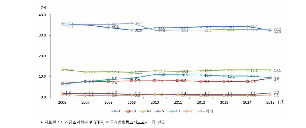 우리나라 미래유망신기술(6T)별 연구개발비 비중 추이