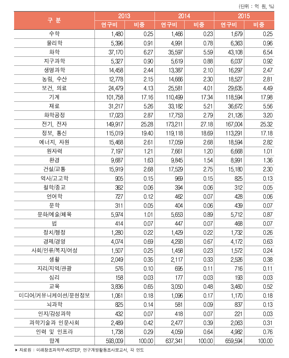 우리나라 과학기술표준분류별 연구개발비