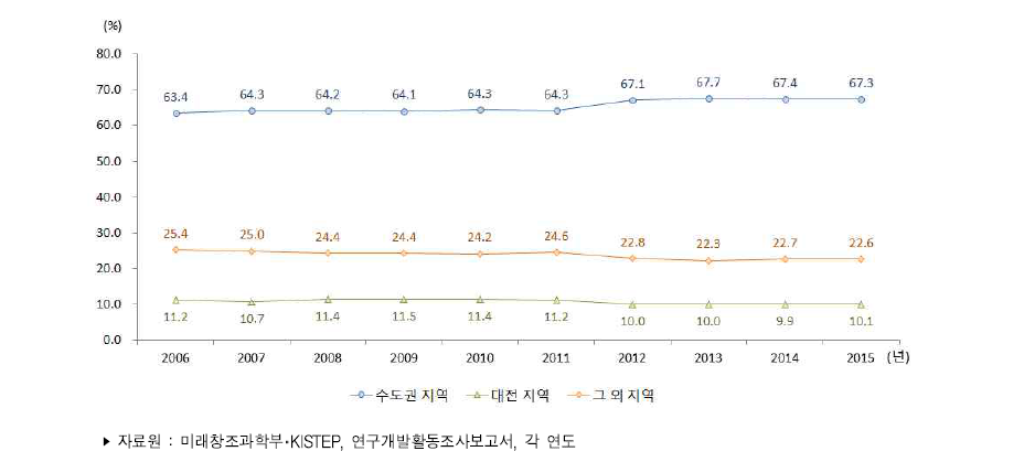 우리나라 지역별 연구개발비 비중 추이