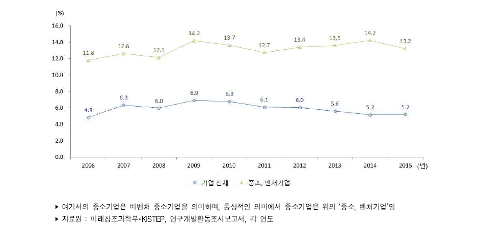 우리나라 기업 연구개발비 중 정부공공재원 비중 추이