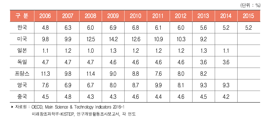 주요국 기업 연구개발비 중 정부공공재원 비중