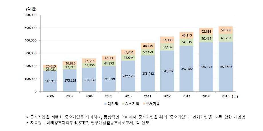 우리나라 기업유형별 연구개발비 추이