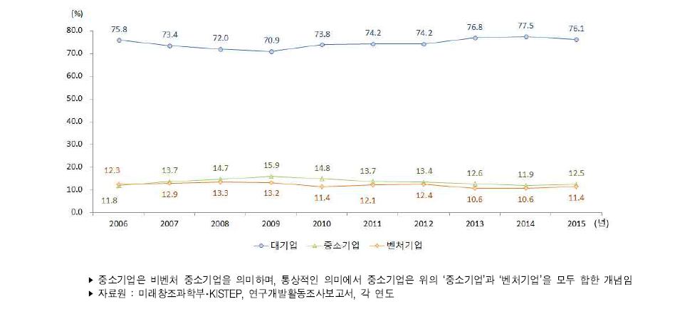 우리나라 기업유형별 연구개발비 비중 추이