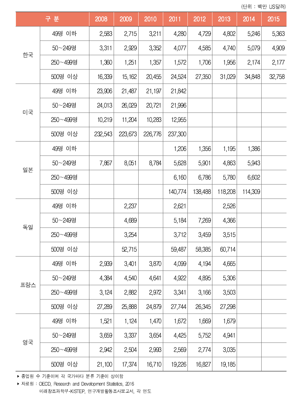 주요국 기업규모별 연구개발비