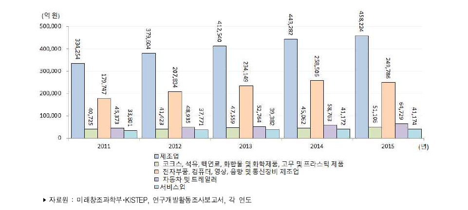 우리나라 주요 산업의 연구개발비 추이