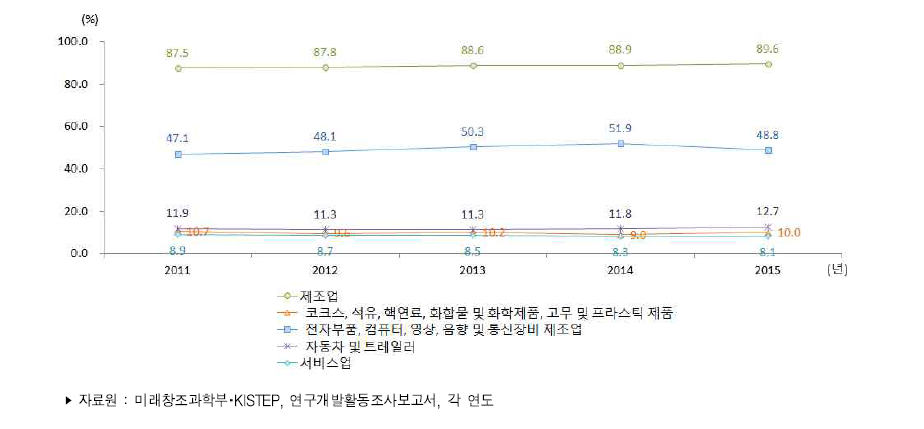 우리나라 주요 산업의 연구개발비 비중 추이