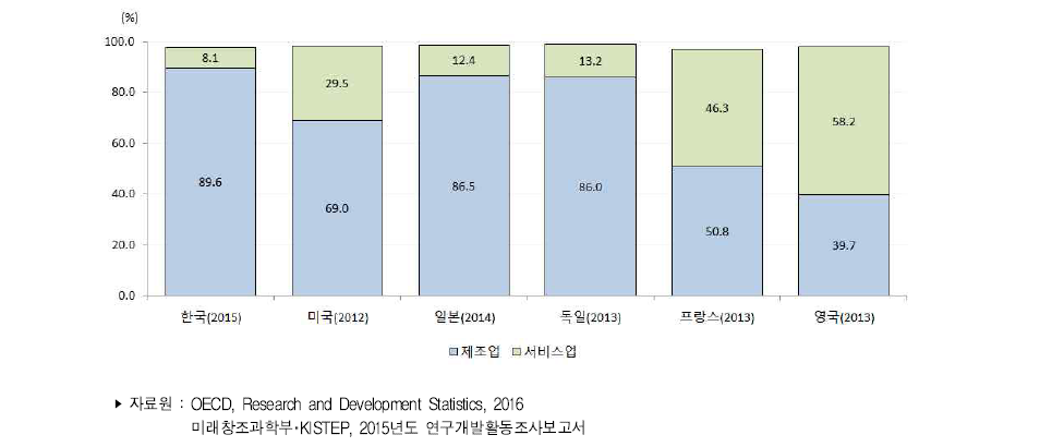 주요국 산업별 연구개발비 비중