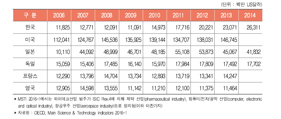 주요국 하이테크산업 연구개발비