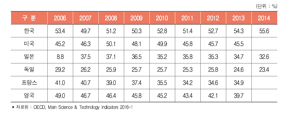 주요국 기업 연구개발비 대비 하이테크산업 연구개발비 비중