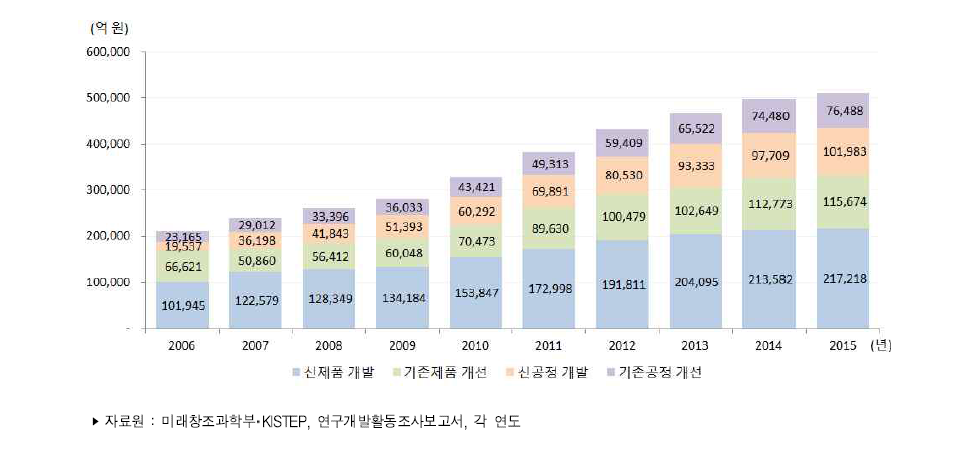 우리나라 기업용도별 연구개발비 추이