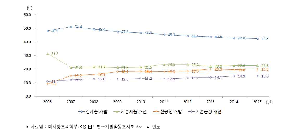 우리나라 기업용도별 연구개발비 비중 추이