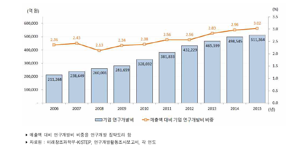 우리나라 매출액 대비 기업 연구개발비 비중 추이