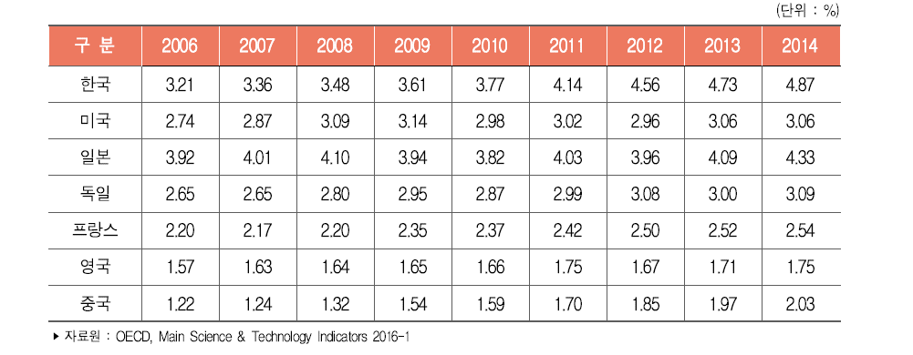 주요국 산업부가가치 대비 기업 연구개발비 비중