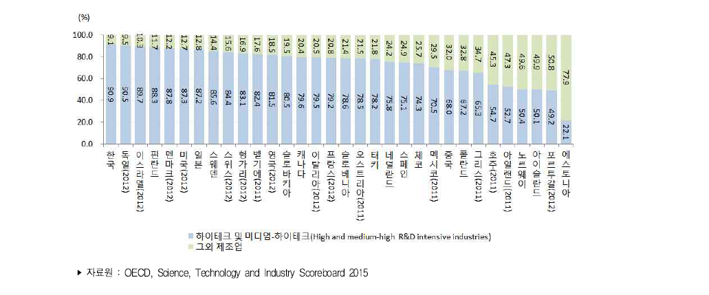 국가별 제조업 연구개발비의 기술집약도 그룹별 비중(2013년)