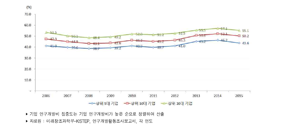 우리나라 기업 연구개발비 집중도 추이