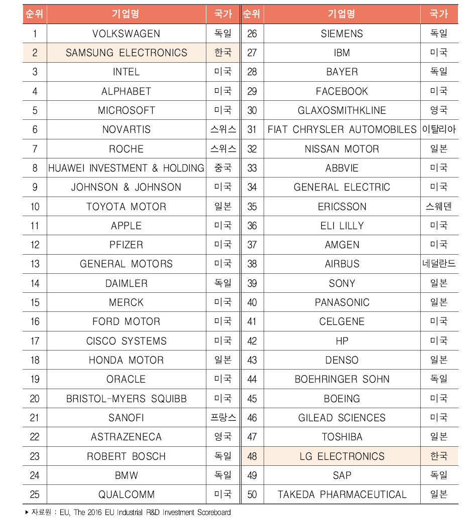 연구개발투자 세계 Top 50 기업(2015년)