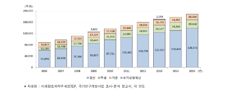 우리나라 정부연구개발예산 추이