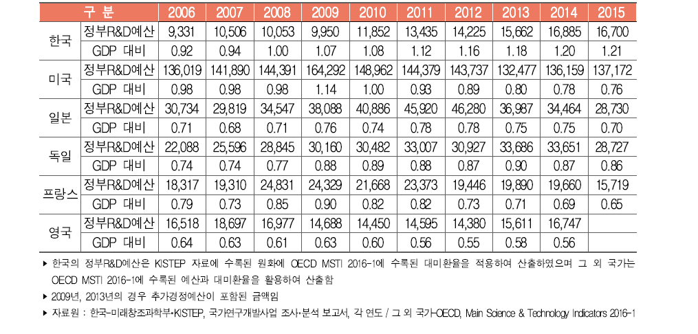 주요국 정부연구개발예산