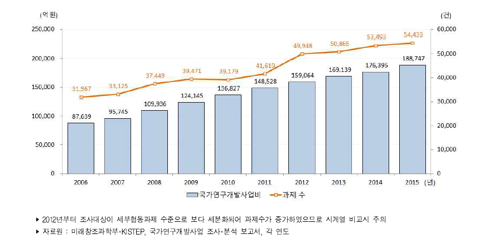 우리나라 정부연구개발사업 투자액 추이