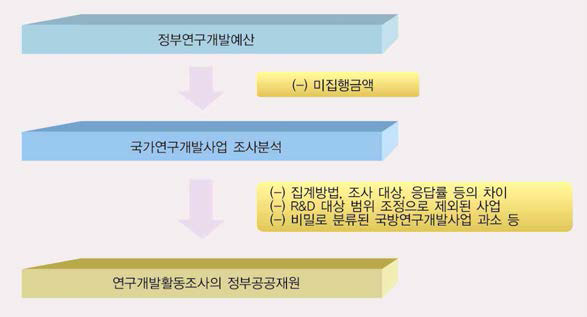 정부연구개발비 관련 통계수치 차이 원인