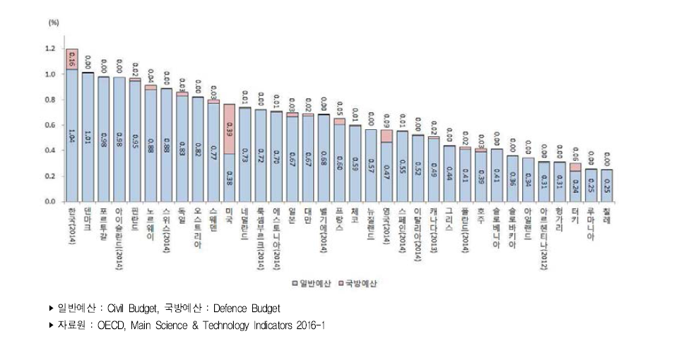 주요국 GDP 대비 부문별 정부연구개발예산 비중(2015년)