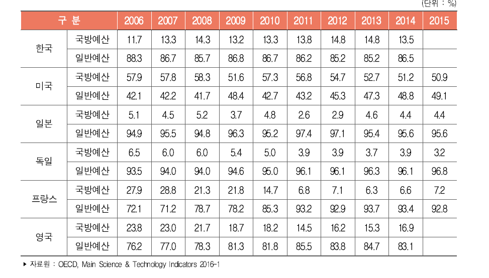 주요국 부문별 정부연구개발예산 비중