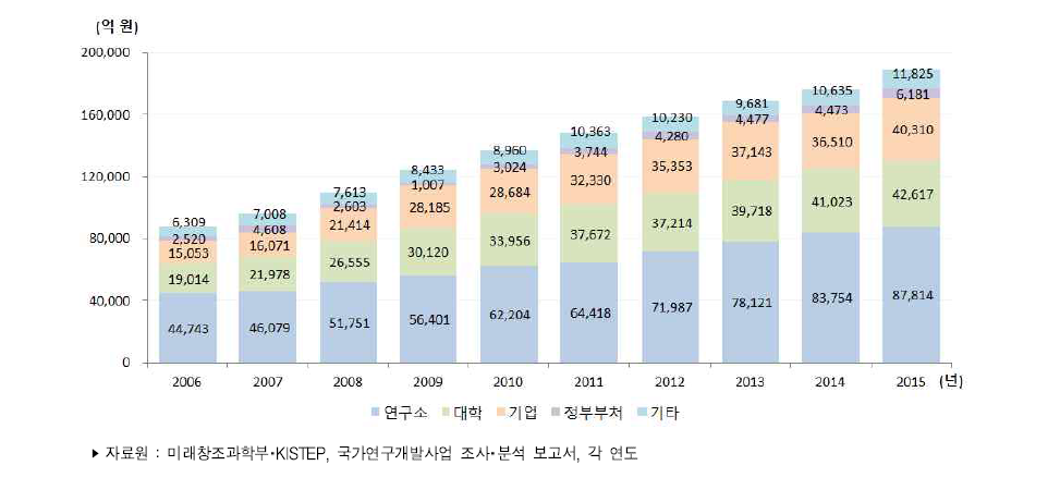 우리나라 주체별 정부연구개발사업 투자액 추이