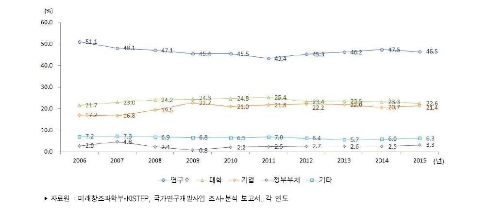 우리나라 주체별 정부연구개발사업 투자 비중 추이