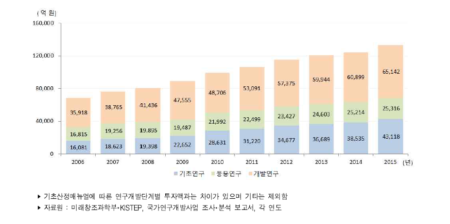 우리나라 연구개발단계별 정부연구개발사업 투자액 추이