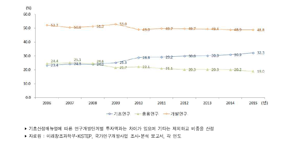 우리나라 연구개발단계별 정부연구개발사업 투자 비중 추이